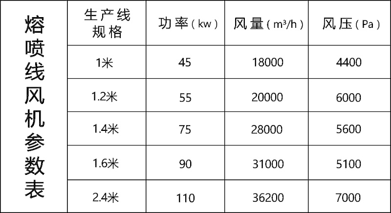 熔喷布风机的型号参数表