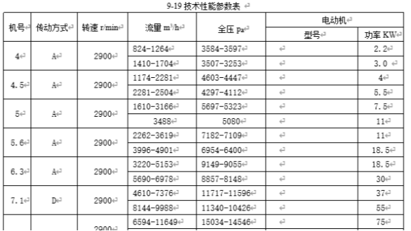 高温高压离心风机性能参数表，风量风压规格型号9-19_9-26_9-28I